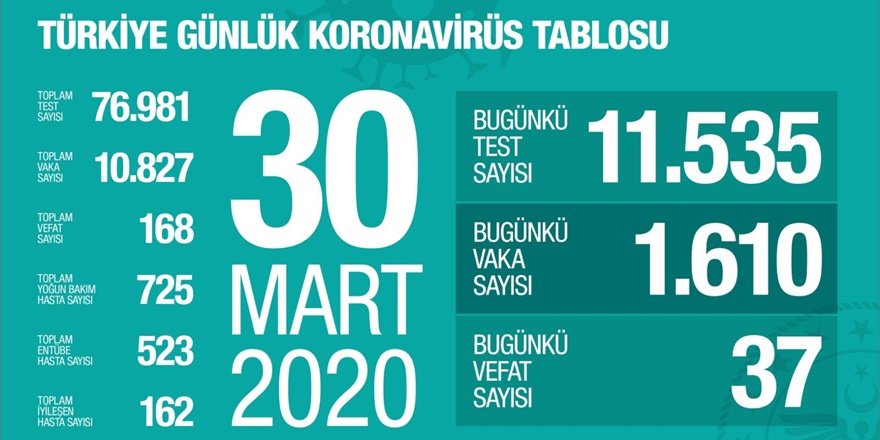 Koronavirüsten can kaybı 168 oldu