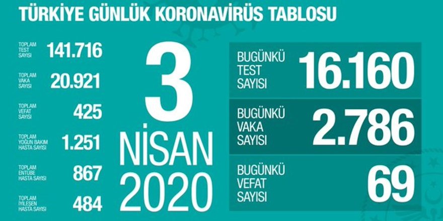 Koronavirüste can kaybı 425, vaka sayısı 20 bin 921