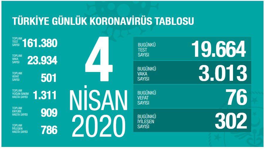 19 bin test yapıldı, 3 bin 13 kişiye Kovid-19 tanısı konuldu