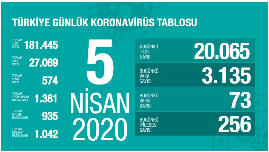 Bakan Koca: Test sayısında 20 bini aştık