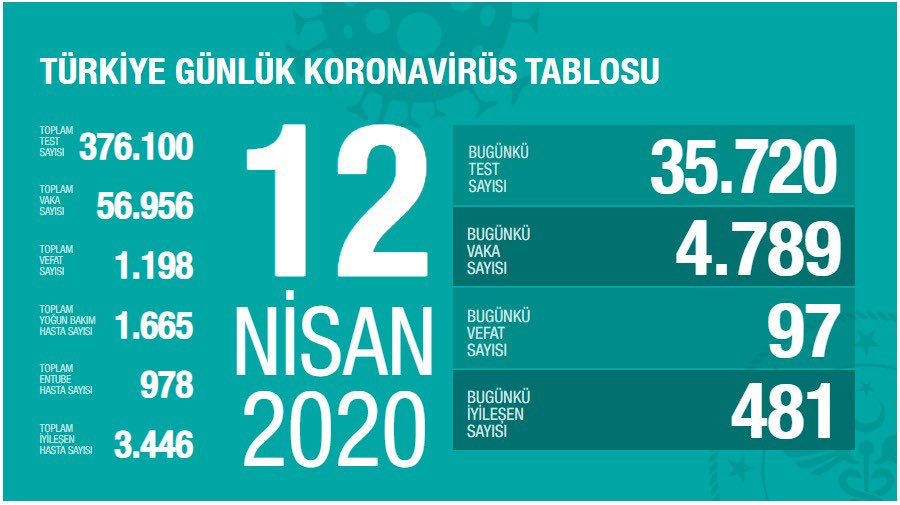 Bakan Koca koronavirüs tablosunu açıkladı