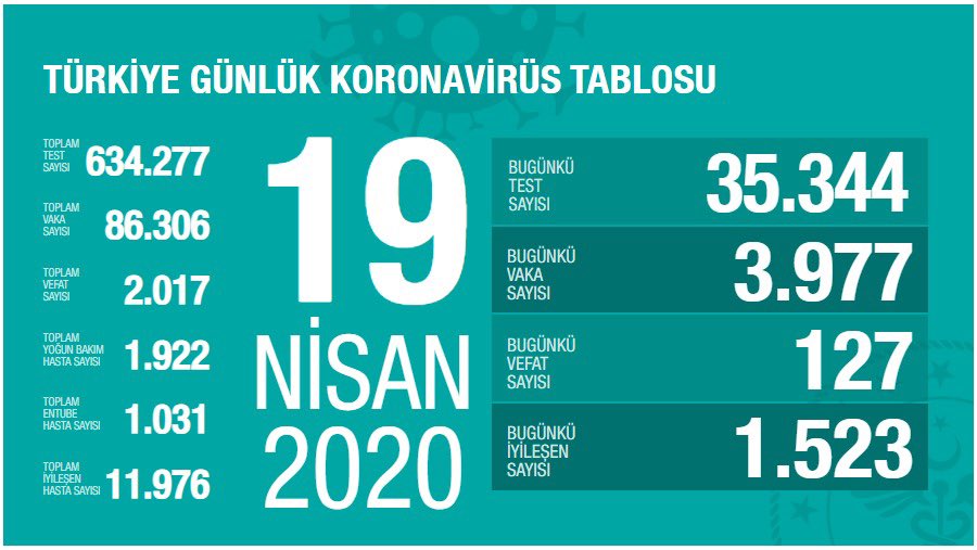 Sağlık Bakanı açıkladı: 3 bin 977 yeni vaka, 127 ölüm