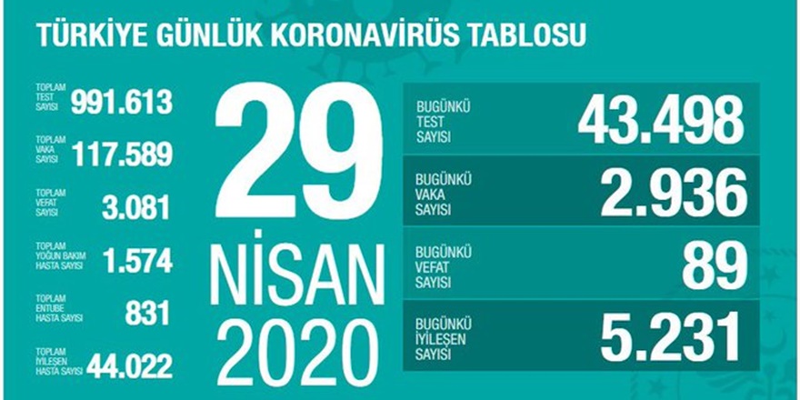 Koronavirüsten ölenlerin sayısı 89 artarak 3 bin 81'e yükseldi