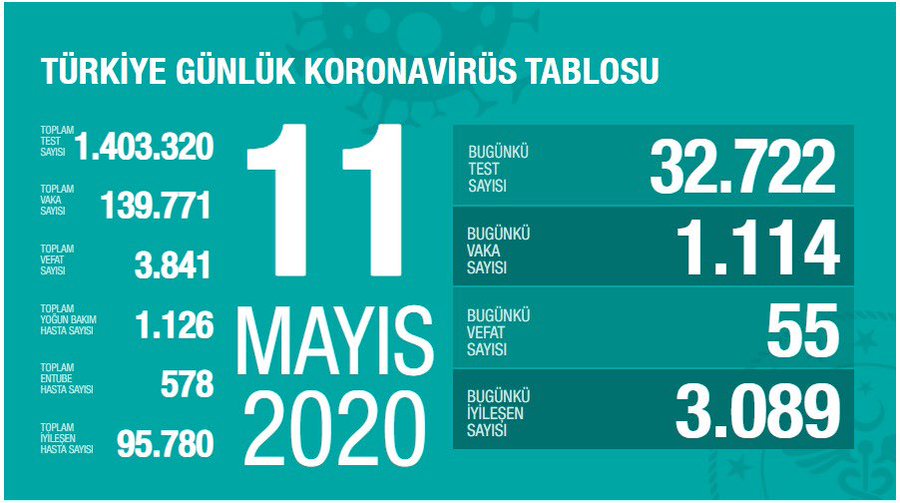 Bakan Koca: Tedbirlere uyarsak, vaka sayımız binden az olacak