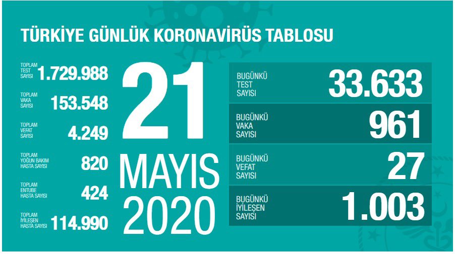 Yeni vaka ve vefat sayısındaki düşüş devam ediyor