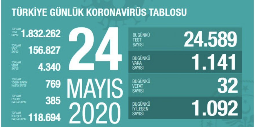 Koca: İyileşen hasta sayısı 120 bine yaklaştı