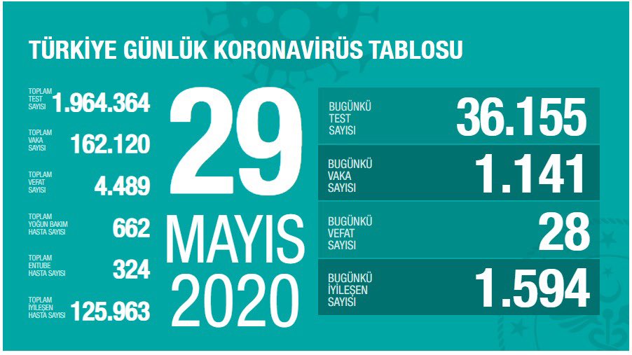 Bakan Koca: Yeni vaka sayısı azaldı