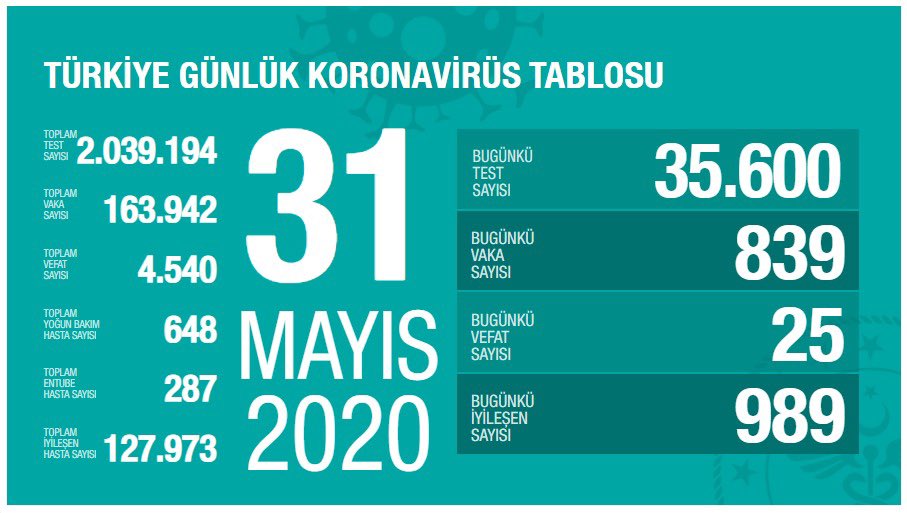 Türkiye geneli vaka sayısı düşüyor, Diyarbakır’da artıyor