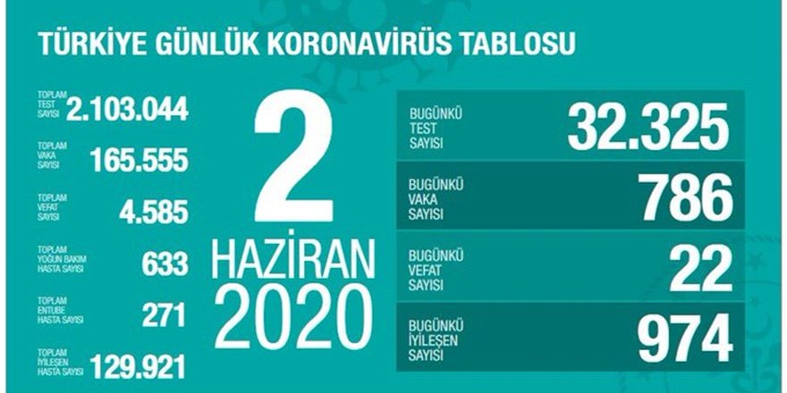 Koronavirüs Türkiye: 22 kişi hayatını kaybetti