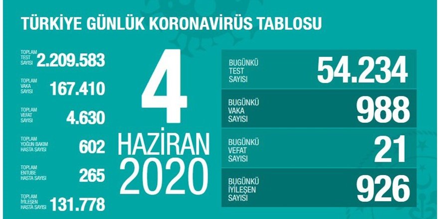 Koronavirüsten 21 yeni can kaybı