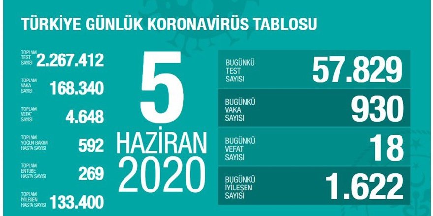 Koronavirüste 18 can kaybı, 930 yeni vaka