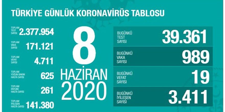 Koronadan 19 kişi daha yaşamını yitirdi