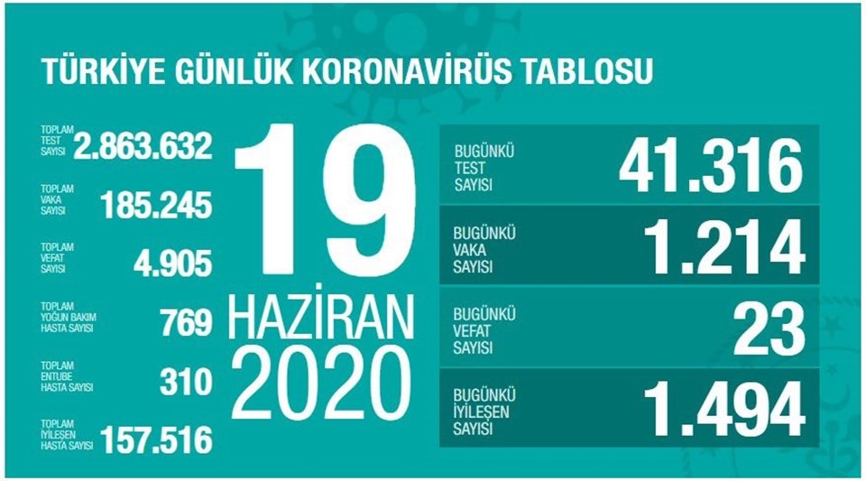 Türkiye'de corona virüsten son 24 saatte 23 can kaybı, bin 214 yeni vaka