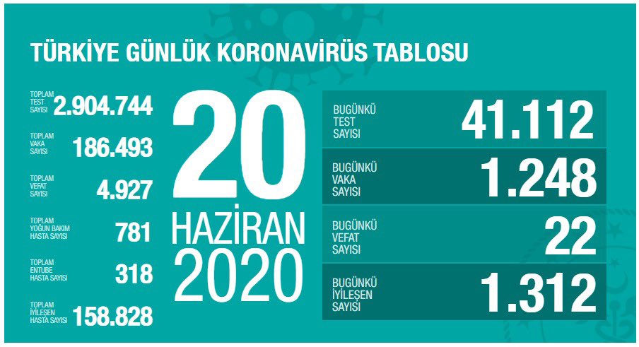 Koronavirüs salgınında yeni vaka sayısı 1248