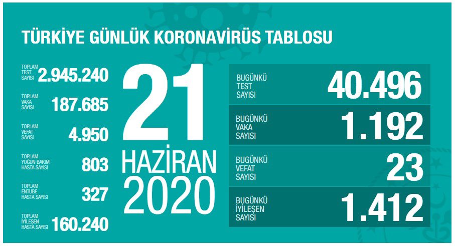 Koronavirüs salgınında bugün 23 hasta hayatını kaybetti