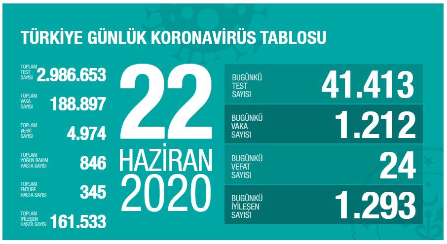 22 Haziran corona virüs tablosu: 24 saatte 24 can kaybı