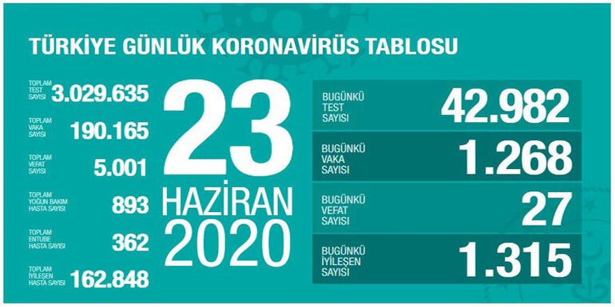 Türkiye'de corona virüsten son 24 saatte 27 can kaybı