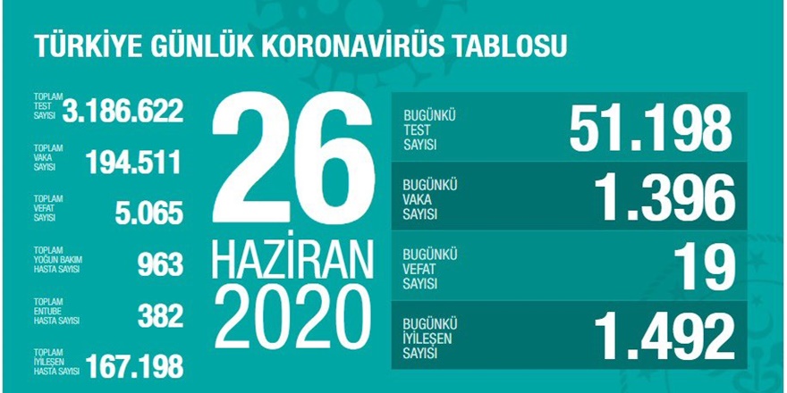 Koronavirüs'ten son 24 saat'te 19 kişi hayatını kaybetti