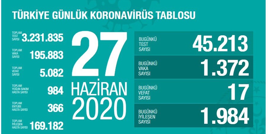 Türkiye'de Koronavirüsten bugün 17 kişi hayatını kaybetti