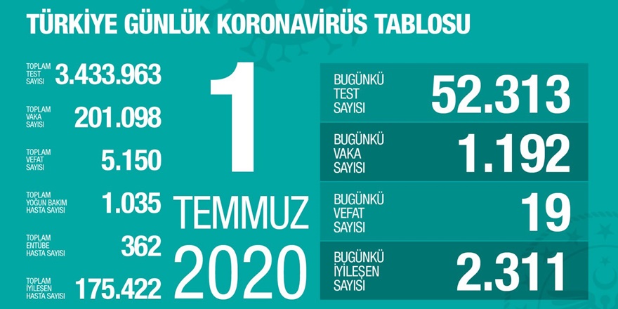 Toplam vaka sayısı 200 bini geçti