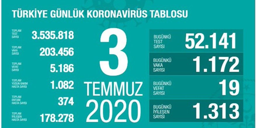 Koronadan yeni can kaybı 19, vaka bin 172