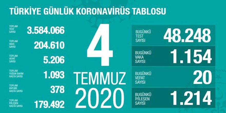 Türkiye'de koronavirüsten 20 kişi daha hayatını kaybetti