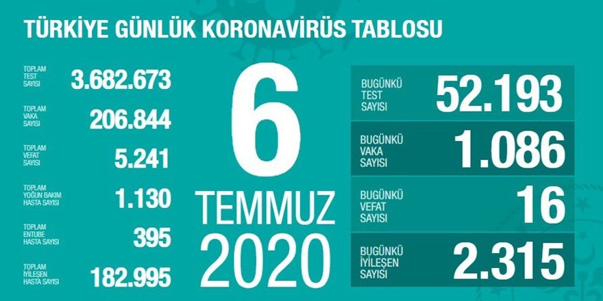 Türkiye'de koronavirüste son durum: 16 can kaybı, bin 86 yeni vaka