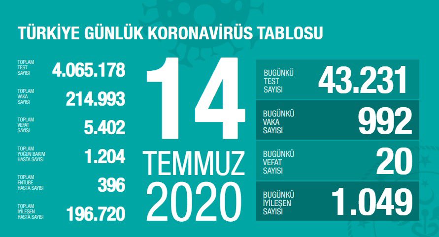 Sağlık Bakanı Koca: 33 gün sonra ilk kez…