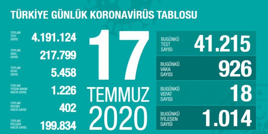 Son 24 saatte koronadan 18 kişi hayatını kaybetti