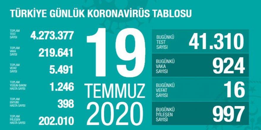 Türkiye'de son 24 saatte 924 yeni koronavirüs vakası