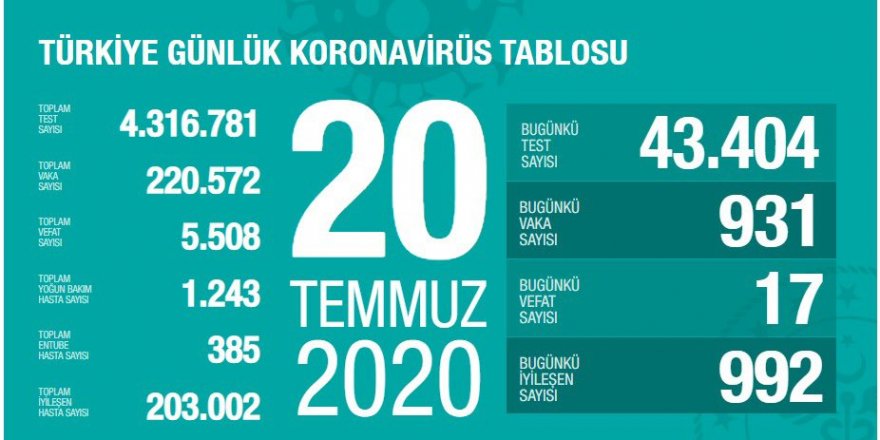 Son 24 saatte 17 kişi Covid-19 nedeniyle öldü