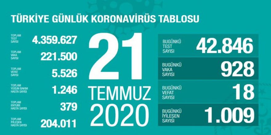 Türkiye'de son 24 saatte 928 yeni koronavirüs vakası