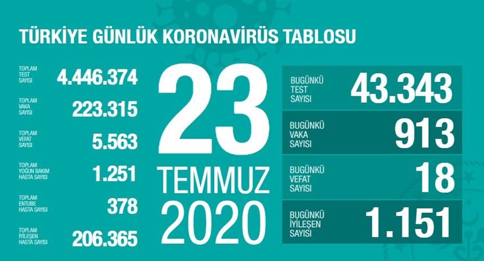 Türkiye'de corona virüsten son 24 saatte 18 can kaybı, 913 yeni vaka