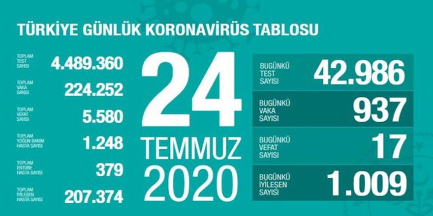 Koronavirüs salgınında yeni vaka sayısı 937