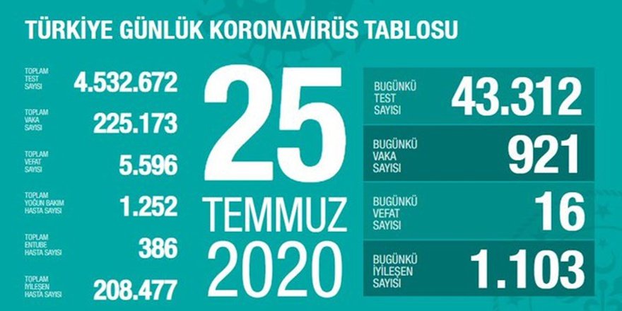 Son 24 saatte korona virüsten 16 can kaybı, 921 yeni vaka