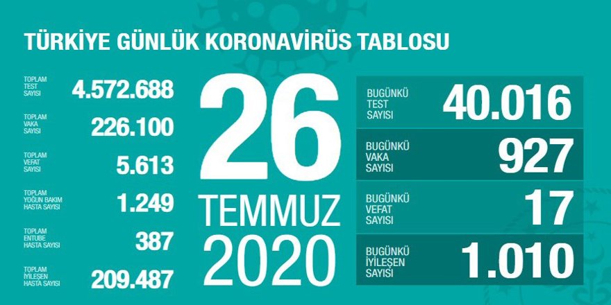 26 Temmuz 2020 corona virüs tablosu: 17 can kaybı, 927 vaka