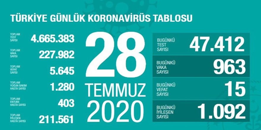 Türkiye'de corona virüsten son 24 saatte 15 can kaybı, 963 yeni vaka