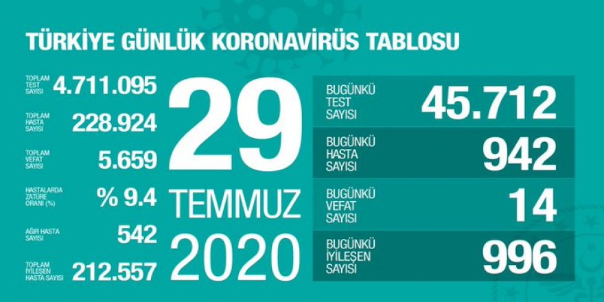 Türkiye'de koronavirüsten 14 can kaybı: Yeni vaka sayısı 942