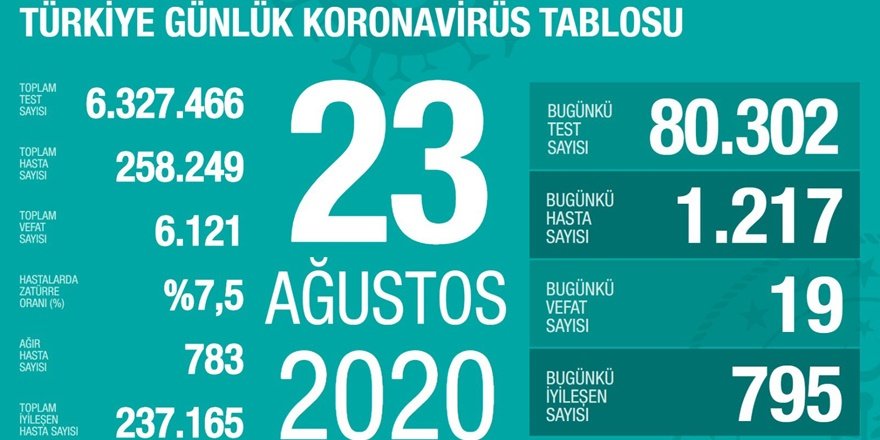 Türkiye'de Koronavirüs tablosunda son durum