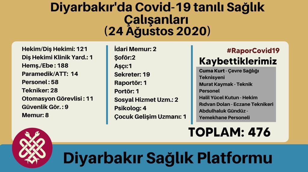 Diyarbakır'da iki haftada 130 sağlıkçının testi pozitif çıktı