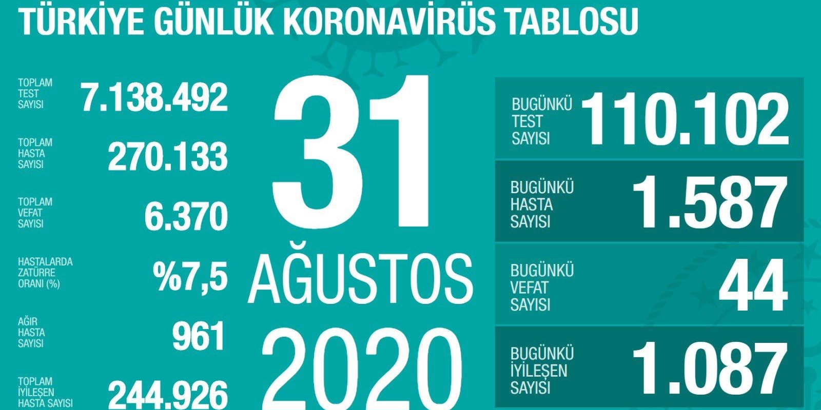 Türkiye’de son 24 saatte 44 can kaybı