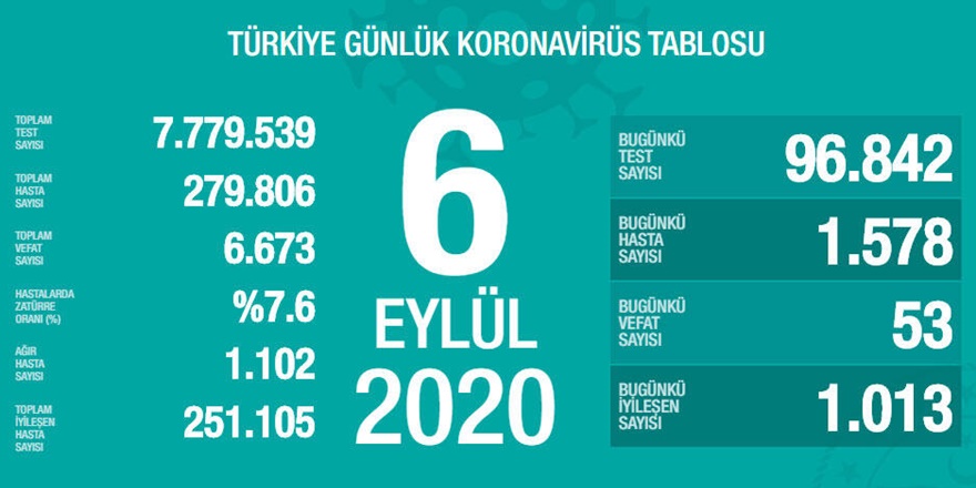 Günlük hasta sayısı en çok artan illerimiz