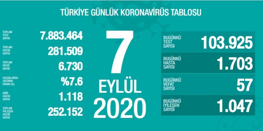 Türkiye'de koronavirüsten 57 can kaybı: Bin 703 yeni vaka