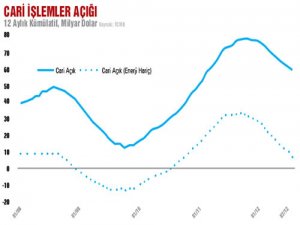 Cari açık büyümeye devam ediyo