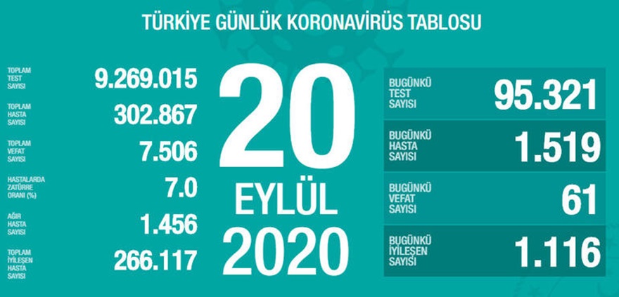 Sağlık Bakanı Fahrettin Koca 20 Eylül koronavirüs verilerini açıkladı