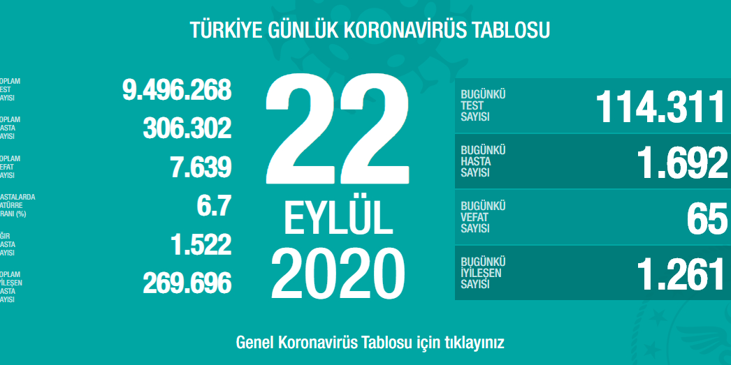 22 Eylül Covid-19 tablosu paylaşıldı