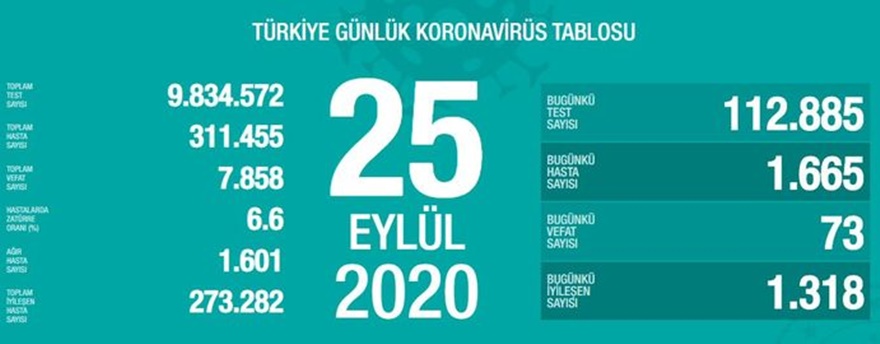 Sağlık Bakanlığı, 25 Eylül Türkiye Günlük Korona Tablosu'nu paylaştı.