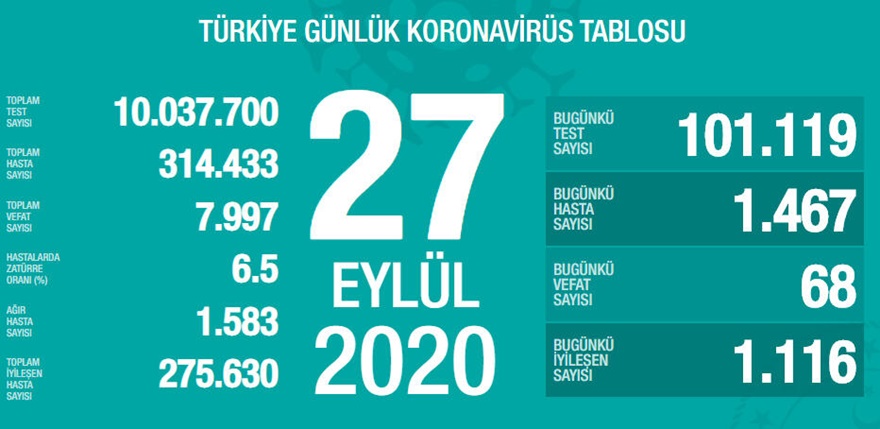 27 Eylül Koronavirüs Tablosu paylaşıldı