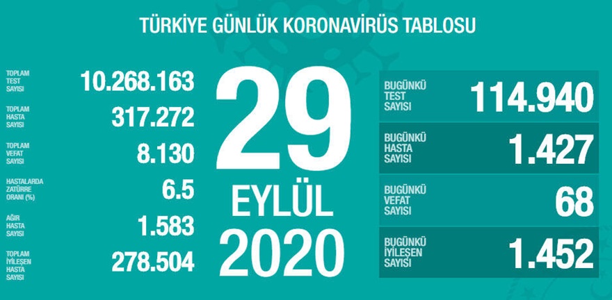 29 Eylül Türkiye Günlük Korona Tablosu paylaşıldı