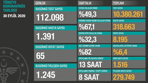 30 Eylül  koronavirüs tablosu paylaşıldı